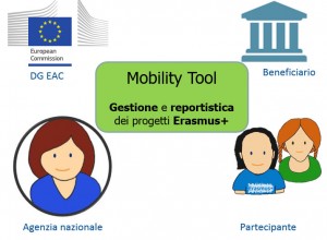 La piattaforma europea per la gestione e la rendicontazione dei porgetti Erasmus+
