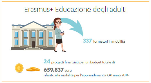 Infografica con dati KA1 ambito Educazione degli Adulti per il 2014