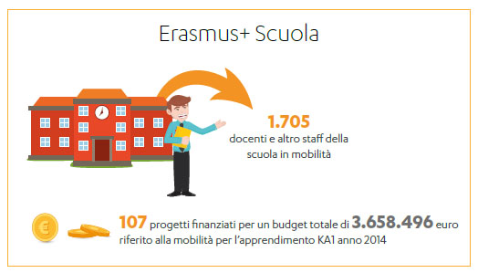Infografica con dati i KA1 scuola 2014
